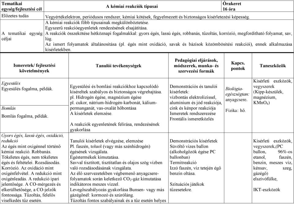 A reakciók összekötése hétköznapi fogalmakkal: gyors égés, lassú égés, robbanás, tűzoltás, korrózió, megfordítható folyamat, sav, lúg. Az ismert folyamatok általánosítása (pl.