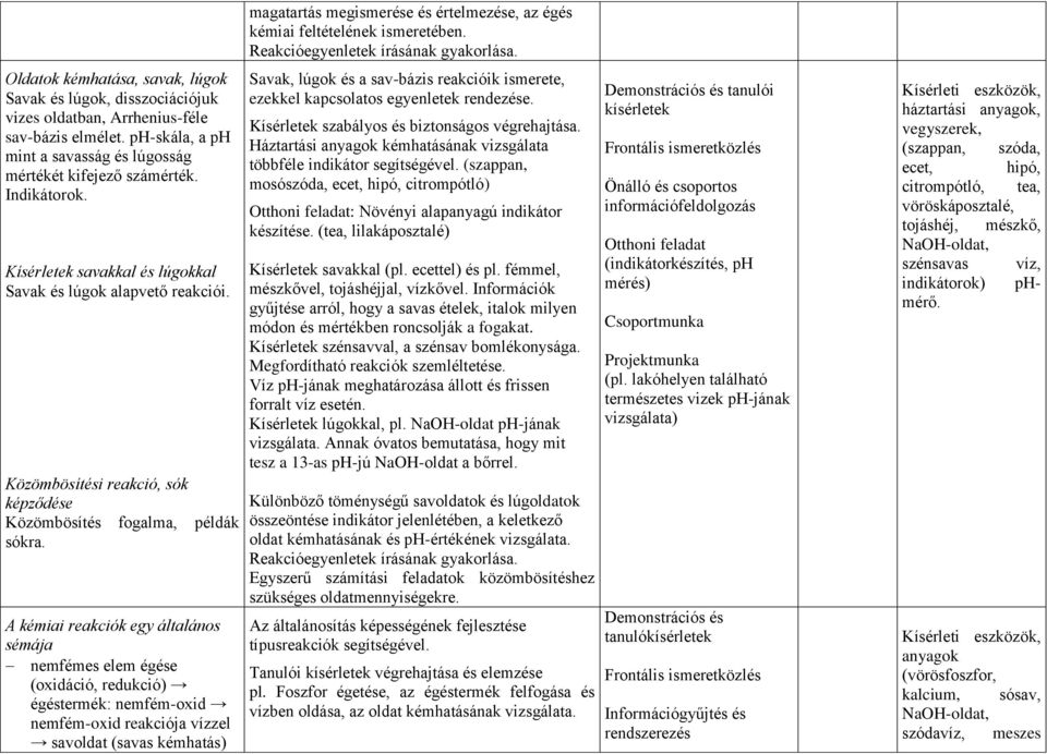 A kémiai reakciók egy általános sémája nemfémes elem égése (oxidáció, redukció) égéstermék: nemfém-oxid nemfém-oxid reakciója vízzel savoldat (savas kémhatás) magatartás megismerése és értelmezése,