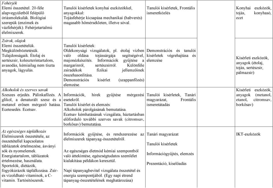 Tanulói kísérletek, Frontális ismeretközlés Konyhai eszközök, tojás, konyhasó, ecet Zsírok, olajok Elemi összetételük. Megkülönböztetésük. Tulajdonságaik.
