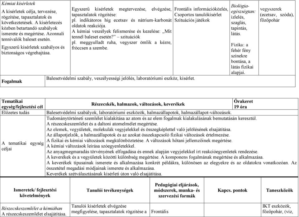indikátoros híg ecetsav és nátrium-karbonát oldatok reakciója. A kémiai veszélyek felismerése és kezelése: Mit tennél baleset esetén? szituációk pl.