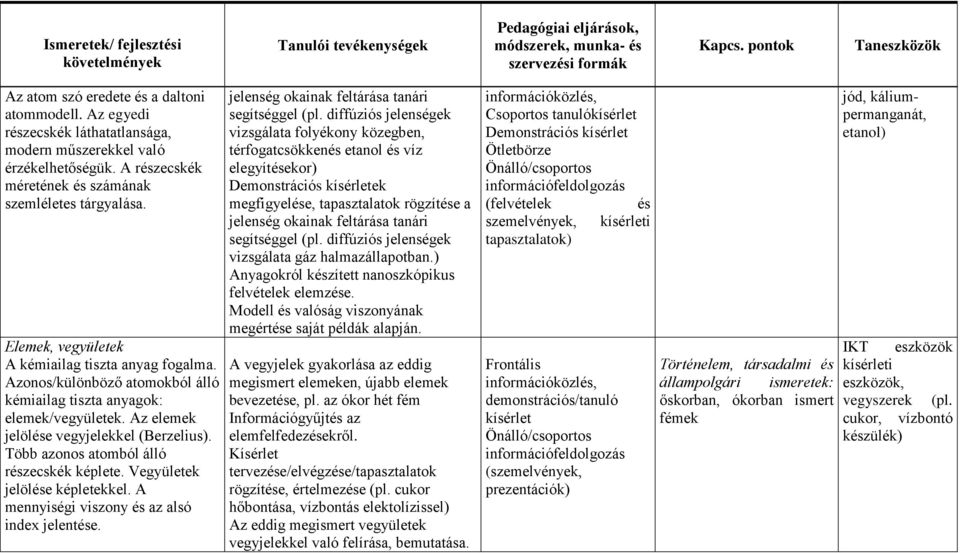 Az elemek jelölése vegyjelekkel (Berzelius). Több azonos atomból álló részecskék képlete. Vegyületek jelölése képletekkel. A mennyiségi viszony és az alsó index jelentése.