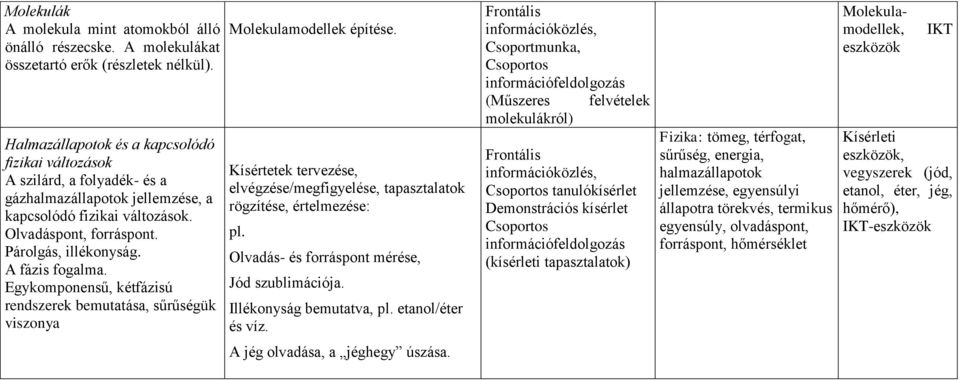 A fázis fogalma. Egykomponensű, kétfázisú rendszerek bemutatása, sűrűségük viszonya Molekulamodellek építése. Kísértetek tervezése, elvégzése/megfigyelése, tapasztalatok rögzítése, értelmezése: pl.