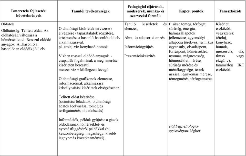 étolaj-víz-konyhasó-homok Vízben rosszul oldódó anyagok - csapadék fogalmának a megismerése kísérleten keresztül: meszes víz + kilélegzett levegő Oldhatósági grafikonok elemzése, információinak