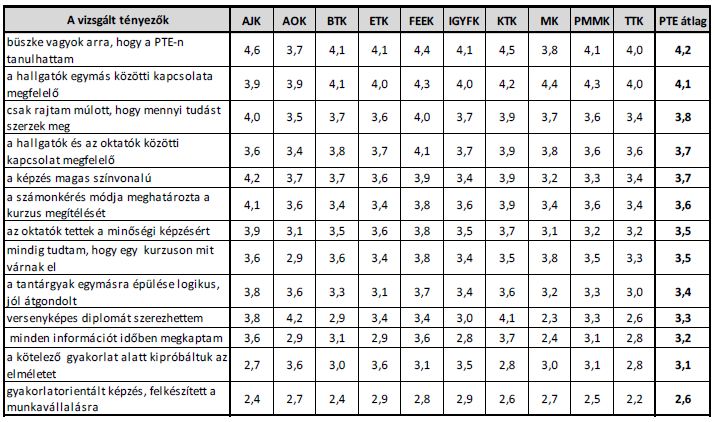 A végzettek képzéssel kapcsolatos értékelései Az egyetemi átlag feletti értékeket produkáltunk.