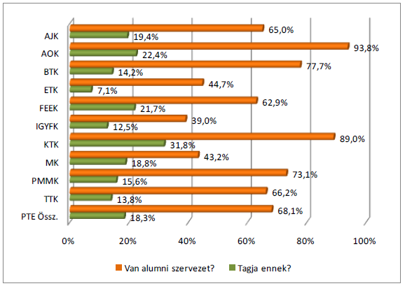 A végzettek tudnak-e alumni szervezetről, illetve tagjai-e