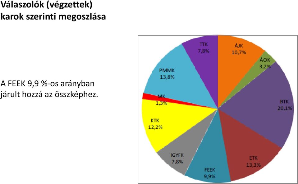 A FEEK 9,9 %-os arányban