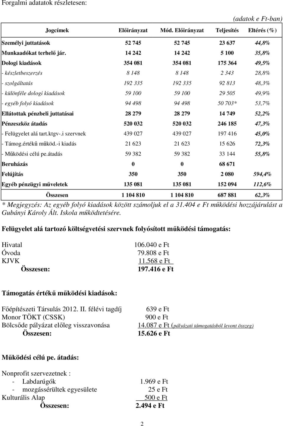 100 29 505 49,9% - egyéb folyó kiadások 94 498 94 498 50 703* 53,7% Ellátottak pénzbeli juttatásai 28 279 28 279 14 749 52,2% Pénzeszköz átadás 520 032 520 032 246 185 47,3% - Felügyelet alá tart.