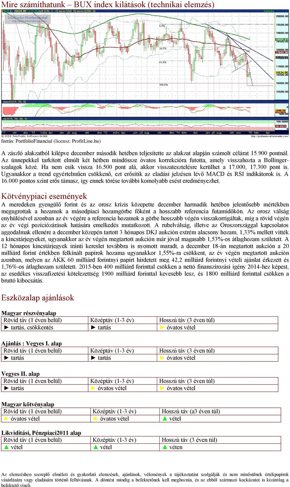 000, 17.300 pont is. Ugyanakkor a trend egyértelműen csökkenő, ezt erősítik az eladási jelzésen lévő MACD és RSI indikátorok is. A 16.