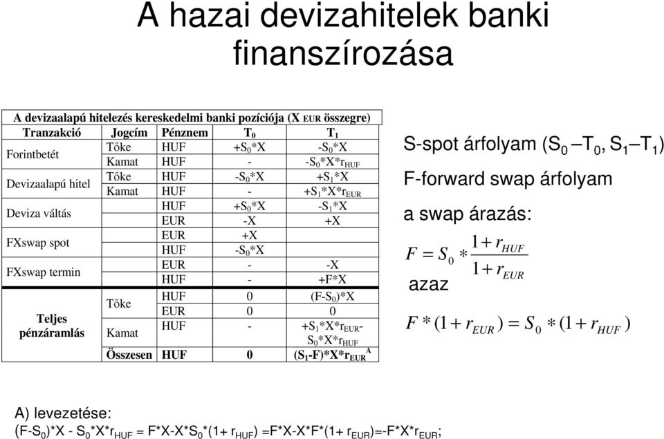 - -X HUF - +F*X HUF 0 (F-S Tıke 0 )*X EUR 0 0 Teljes HUF - +S pénzáramlás Kamat 1 *X*r EUR - S 0 *X*r HUF Összesen HUF 0 A (S 1 -F)*X*r EUR S-spot árfolyam (S 0 T 0, S 1 T 1 ) F-forward