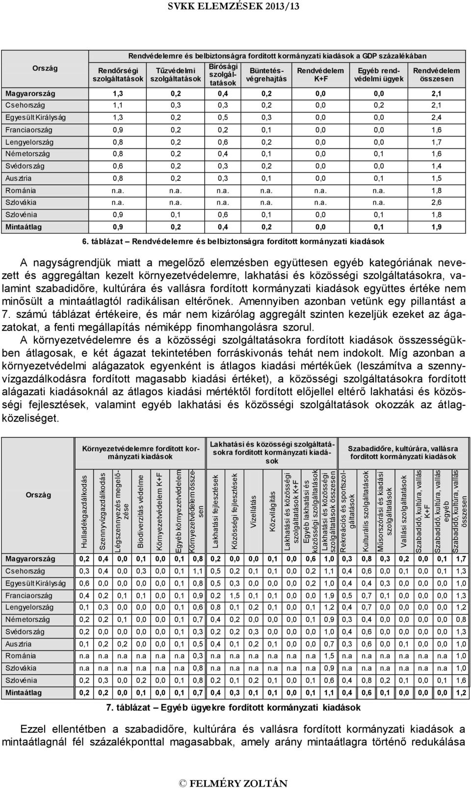 kultúra, vallás egyéb Szabadidő, kultúra, vallás SVKK ELEMZÉSEK 2013/13 Rendőrségi Rendvédelemre és belbiztonságra fordított kormányzati a GDP százalékában Tűzvédelmi Bírósági Büntetésvégrehajtás