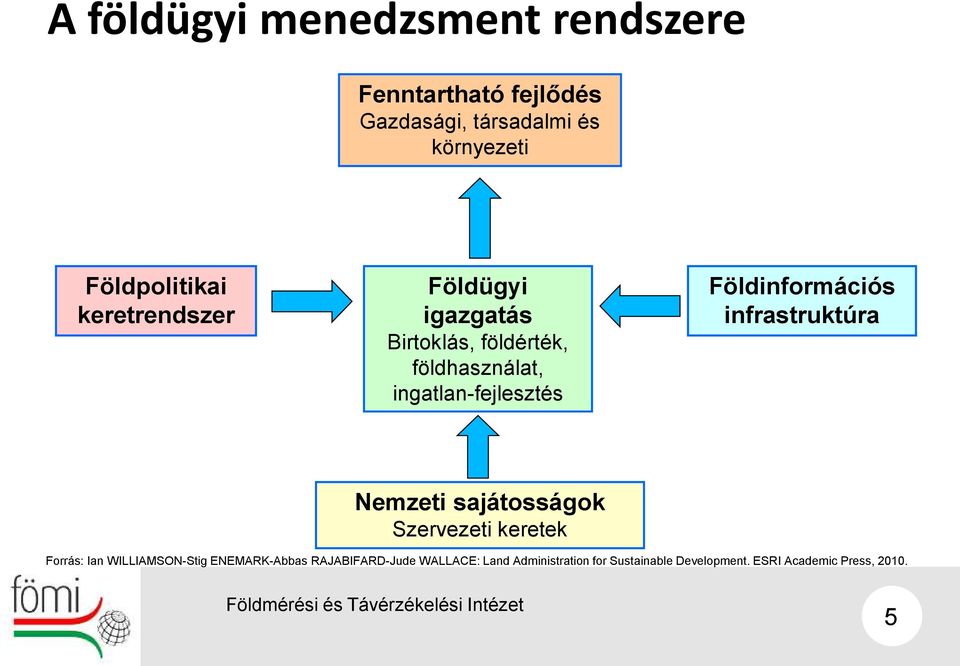 ingatlan-fejlesztés Földinformációs infrastruktúra Nemzeti sajátosságok Szervezeti keretek Forrás: Ian