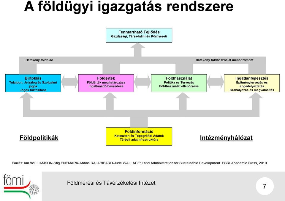 Ingatlanfejlesztés Építménytervezés és engedélyeztetés Szabályozás és megvalósítás Földpolitikák Földinformáció Kataszteri és Topográfiai Adatok Térbeli