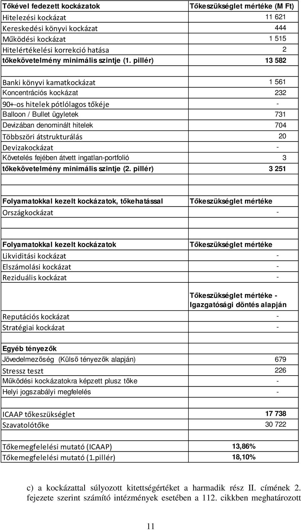 pillér) 13 582 Banki könyvi kamatkockázat 1 561 Koncentrációs kockázat 232 90+-os hitelek pótlólagos tőkéje - Balloon / Bullet ügyletek 731 Devizában denominált hitelek 704 Többszöri átstrukturálás