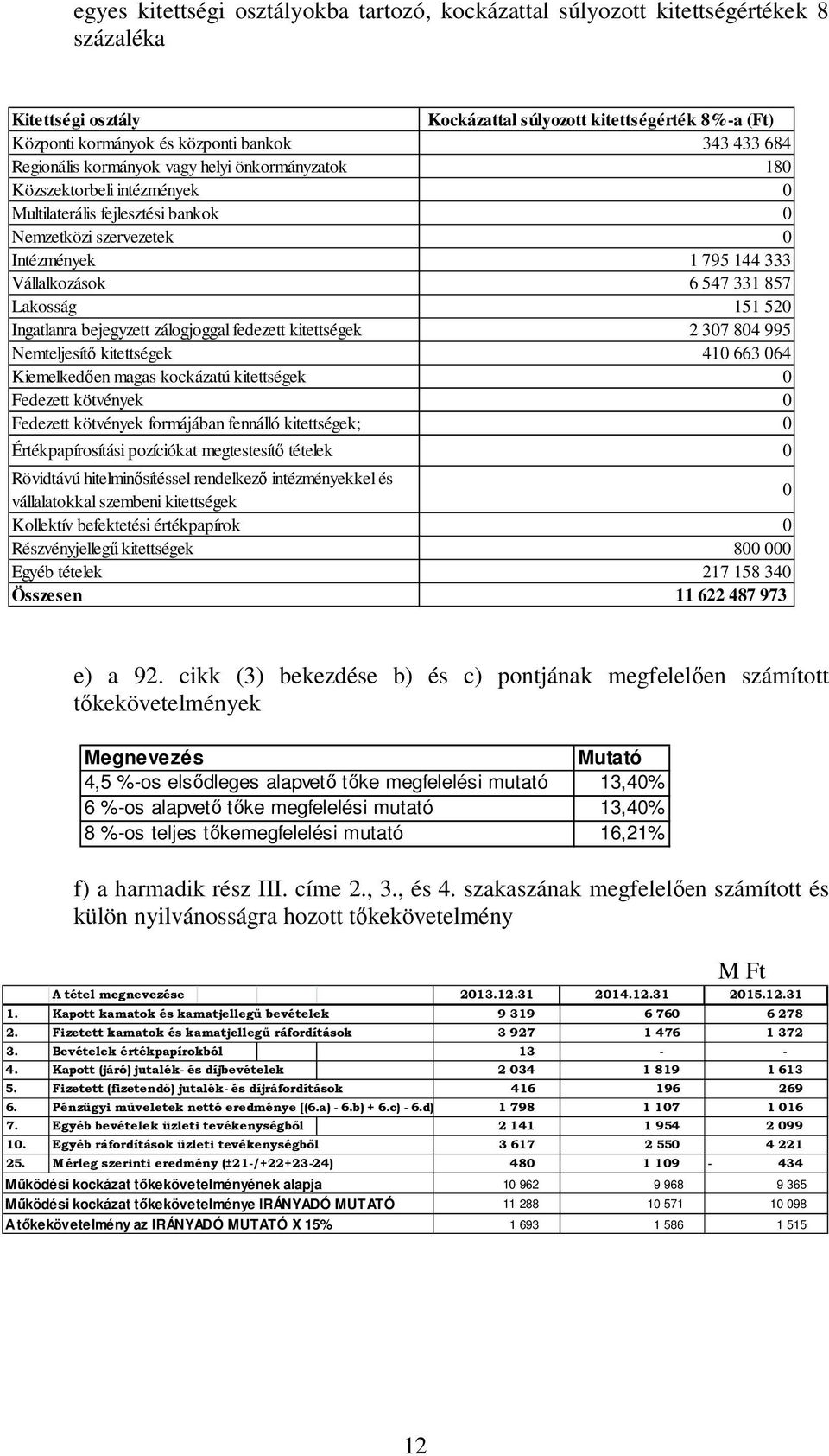 857 Lakosság 151 520 Ingatlanra bejegyzett zálogjoggal fedezett kitettségek 2 307 804 995 Nemteljesítő kitettségek 410 663 064 Kiemelkedően magas kockázatú kitettségek 0 Fedezett kötvények 0 Fedezett