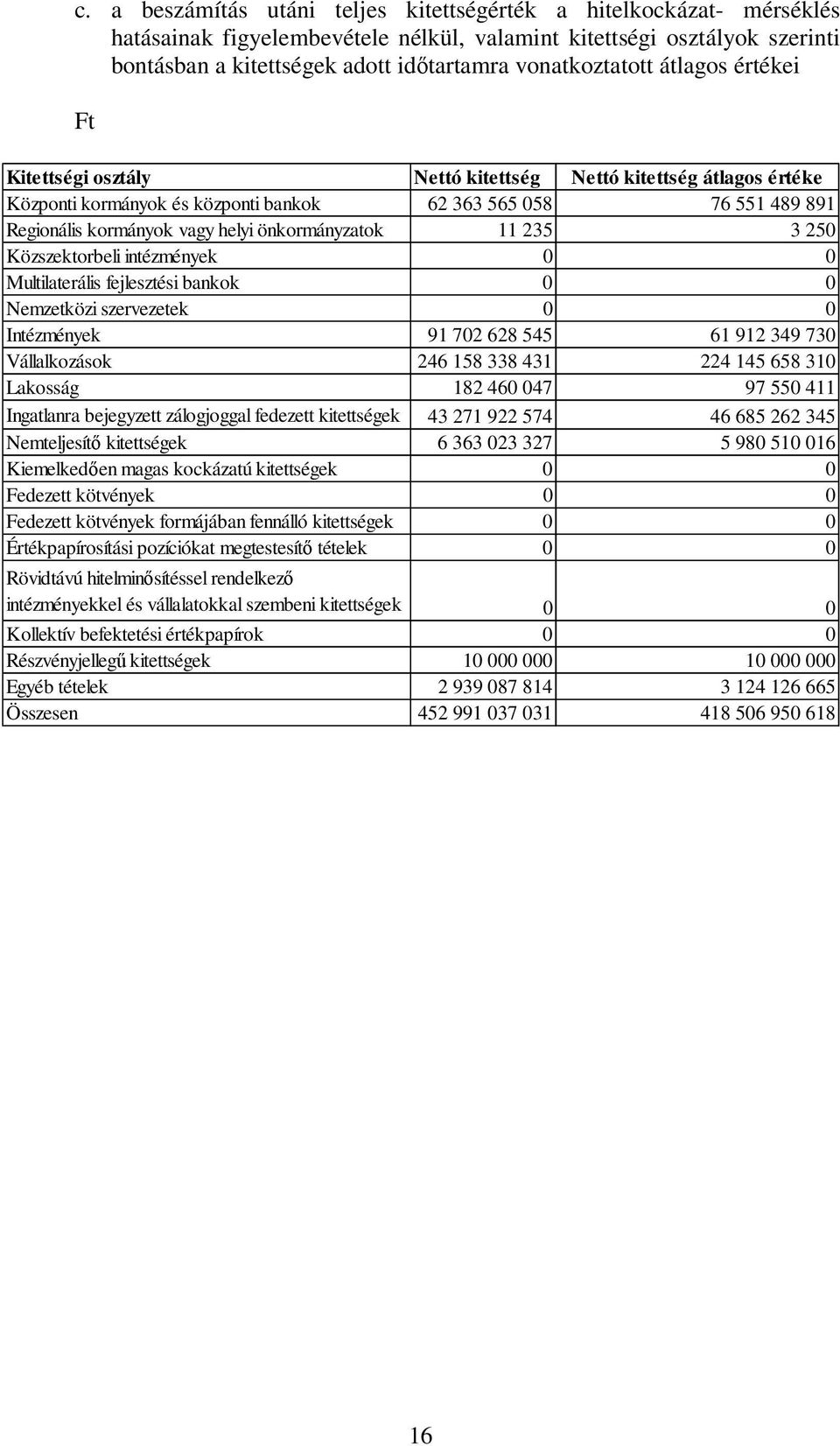önkormányzatok 11 235 3 250 Közszektorbeli intézmények 0 0 Multilaterális fejlesztési bankok 0 0 Nemzetközi szervezetek 0 0 Intézmények 91 702 628 545 61 912 349 730 Vállalkozások 246 158 338 431 224