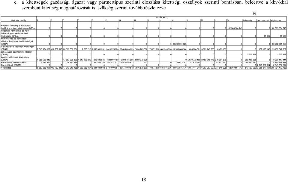 0 62 363 564 743 0 0 62 363 564 743 Regionális kormánnyal és helyi önkormányzatokkal szembeni kitettségek (CRSA) 0 0 0 0 0 0 0 0 0 0 0 0 0 0 0 0 11 235 11 235 Hitelintézettel és befektetési