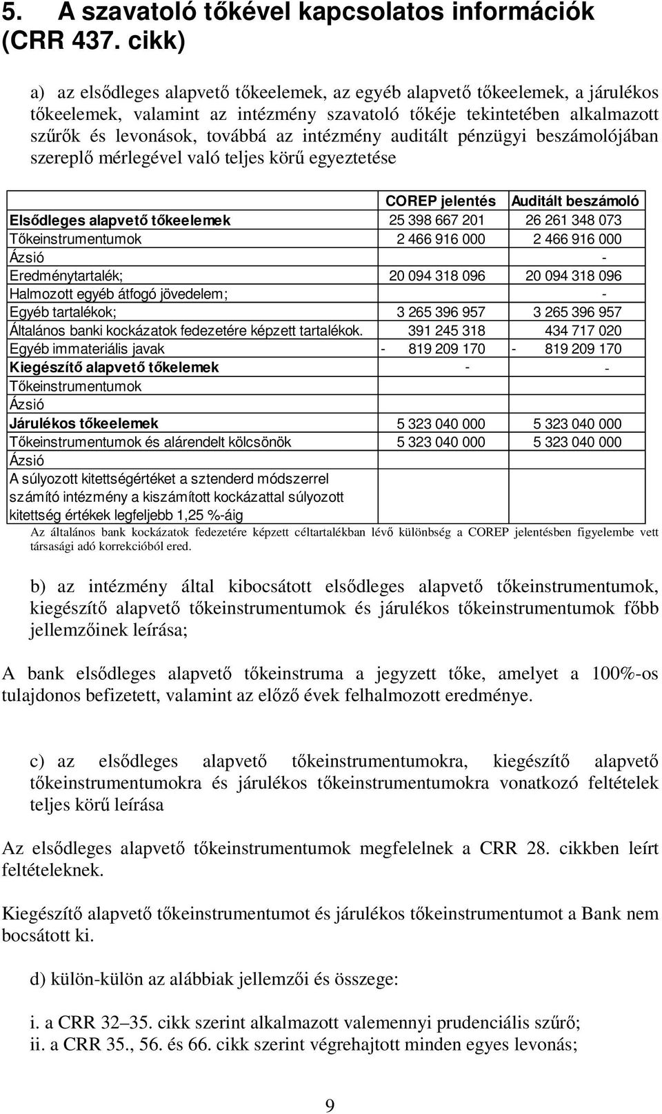 intézmény auditált pénzügyi beszámolójában szereplő mérlegével való teljes körű egyeztetése COREP jelentés Auditált beszámoló Elsődleges alapvető tőkeelemek 25 398 667 201 26 261 348 073