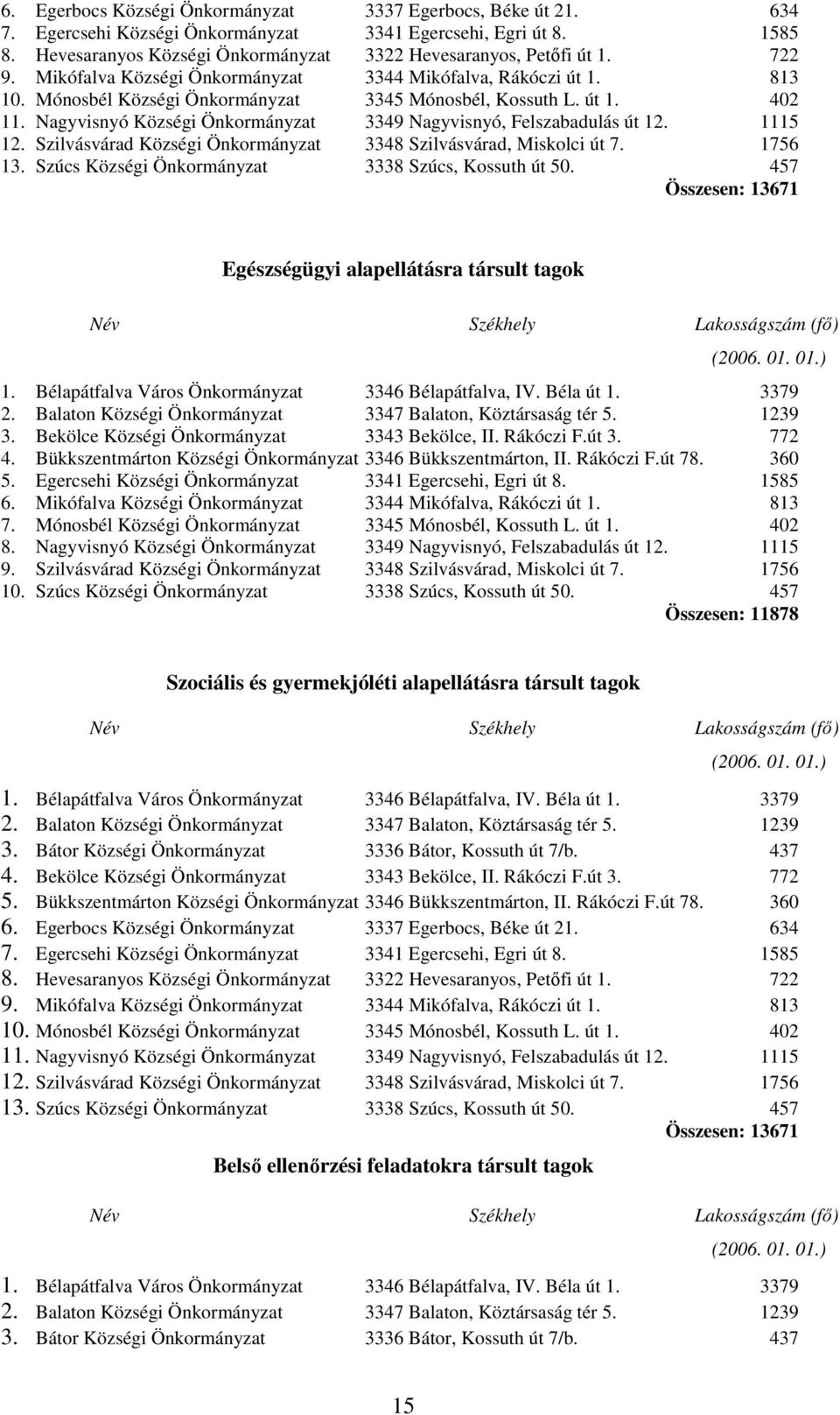 Nagyvisnyó Községi Önkormányzat 3349 Nagyvisnyó, Felszabadulás út 12. 1115 12. Szilvásvárad Községi Önkormányzat 3348 Szilvásvárad, Miskolci út 7. 1756 13.
