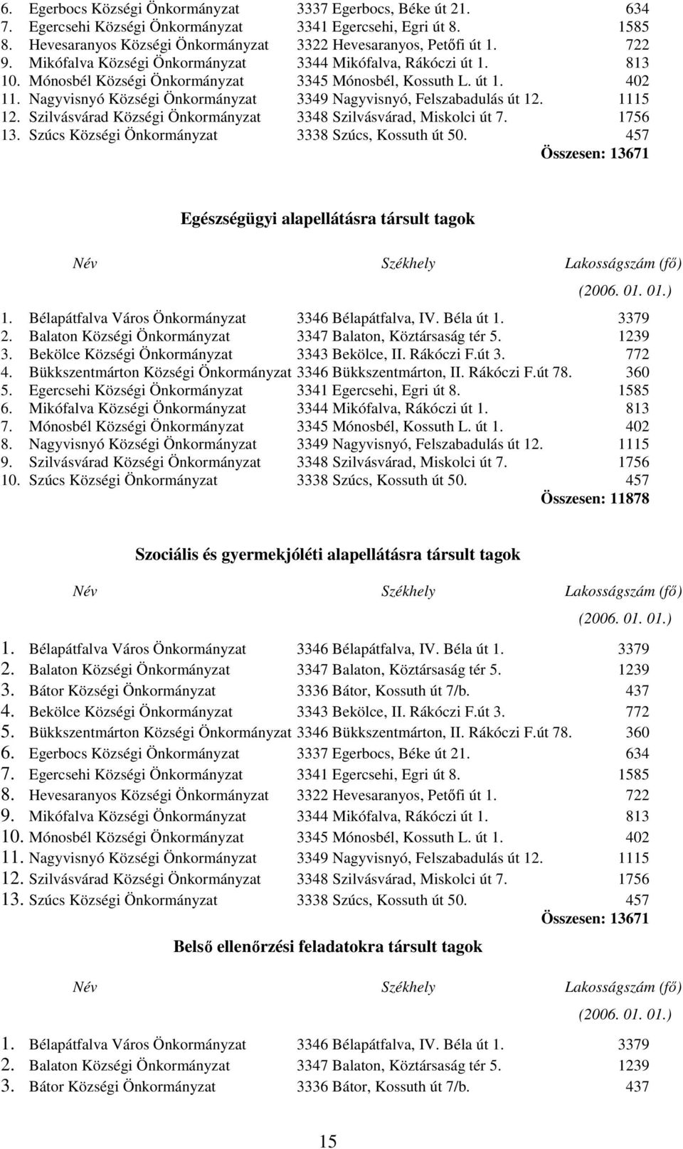 Nagyvisnyó Községi Önkormányzat 3349 Nagyvisnyó, Felszabadulás út 12. 1115 12. Szilvásvárad Községi Önkormányzat 3348 Szilvásvárad, Miskolci út 7. 1756 13.