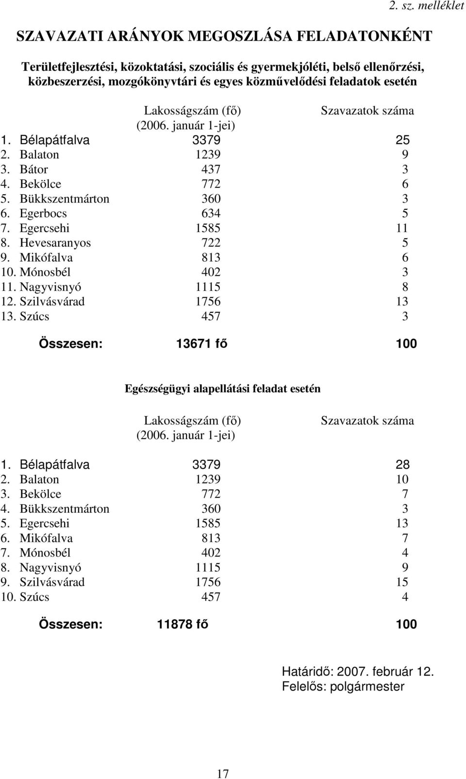 esetén Lakosságszám (fő) Szavazatok száma (2006. január 1-jei) 1. Bélapátfalva 3379 25 2. Balaton 1239 9 3. Bátor 437 3 4. Bekölce 772 6 5. Bükkszentmárton 360 3 6. Egerbocs 634 5 7.