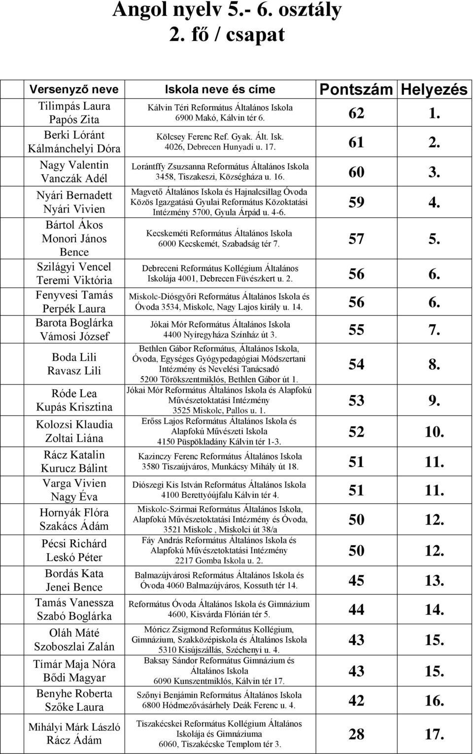 Tamás Perpék Laura Barota Boglárka Vámosi József Boda Lili Ravasz Lili Róde Lea Kupás Krisztina Kolozsi Klaudia Zoltai Liána Rácz Katalin Kurucz Bálint Varga Vivien Nagy Éva Hornyák Flóra Szakács