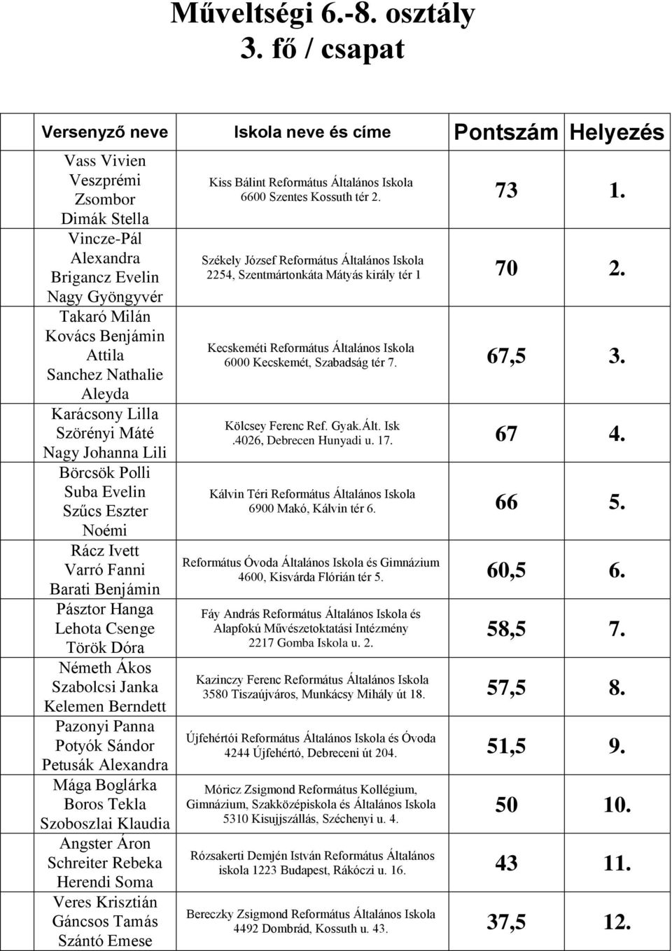 Nagy Johanna Lili Börcsök Polli Suba Evelin Szűcs Eszter Noémi Rácz Ivett Varró Fanni Barati Benjámin Pásztor Hanga Lehota Csenge Török Dóra Németh Ákos Szabolcsi Janka Kelemen Berndett Pazonyi Panna