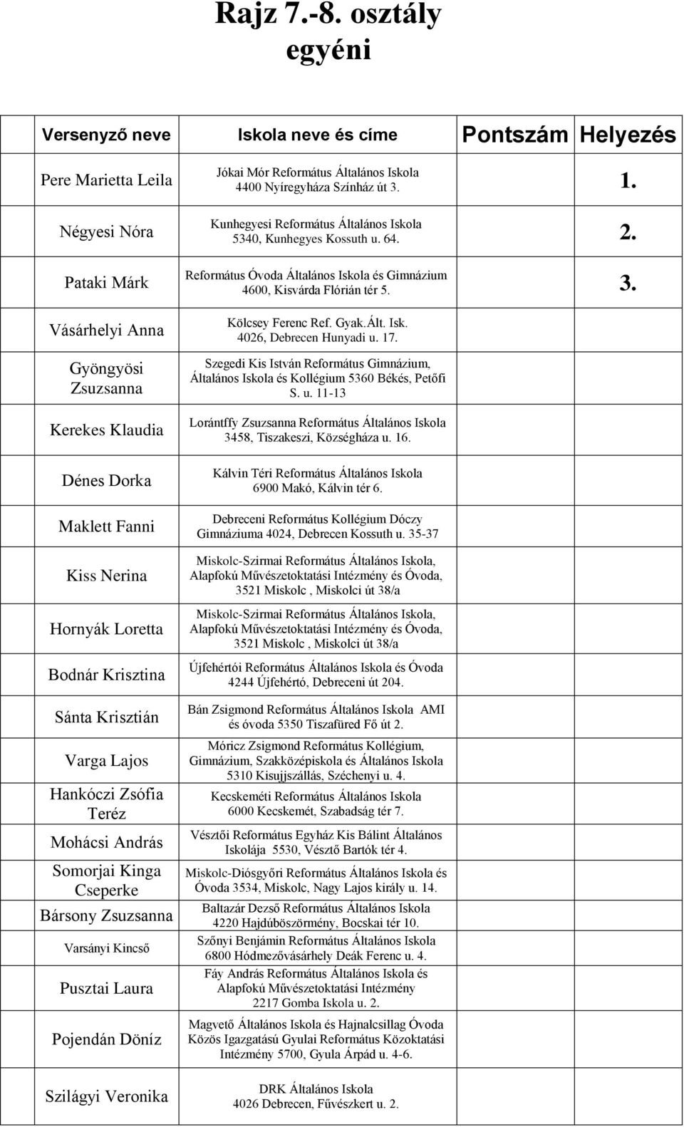 Varga Lajos Hankóczi Zsófia Teréz Mohácsi András Somorjai Kinga Cseperke Bársony Zsuzsanna Varsányi Kincső Pusztai Laura Pojendán Döníz Szilágyi Veronika 4400 Nyíregyháza Színház út 3. 1.