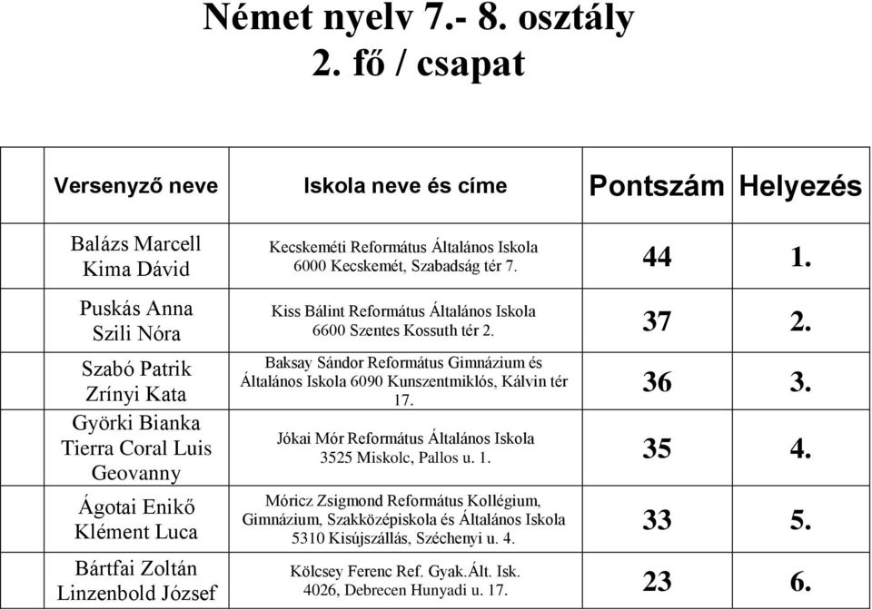 Bártfai Zoltán Linzenbold József 6000 Kecskemét, Szabadság tér 7. 44 1. Kiss Bálint Református Általános Iskola 6600 Szentes Kossuth tér 2. 37 2.