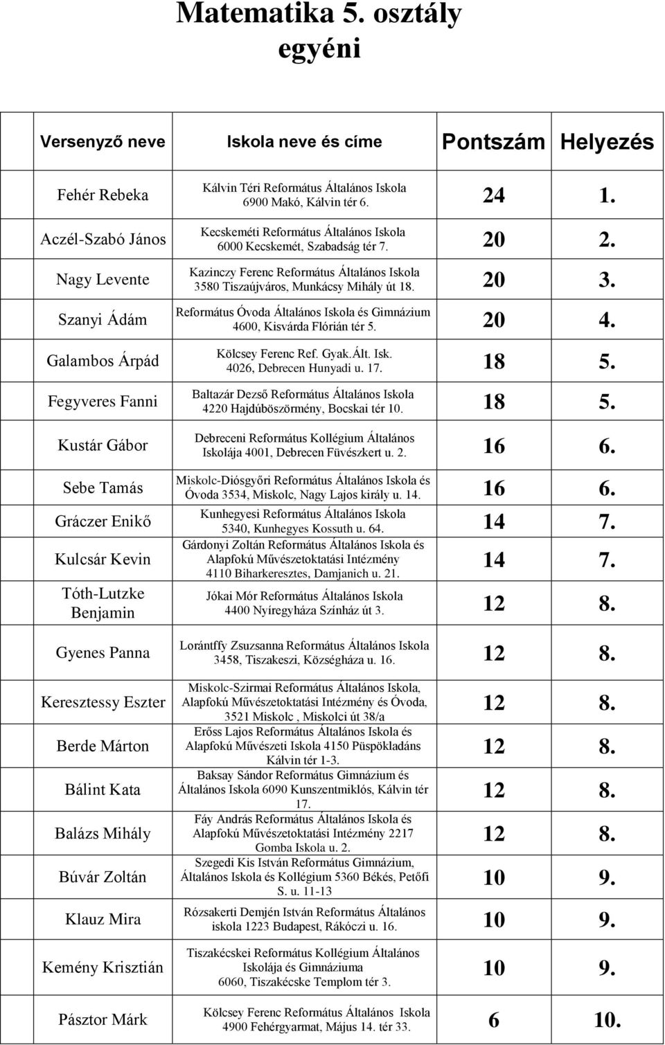 Eszter Berde Márton Bálint Kata Balázs Mihály Búvár Zoltán Klauz Mira 6900 Makó, Kálvin tér 6. 24 1. 6000 Kecskemét, Szabadság tér 7. 20 2. 3580 Tiszaújváros, Munkácsy Mihály út 18. 20 3.