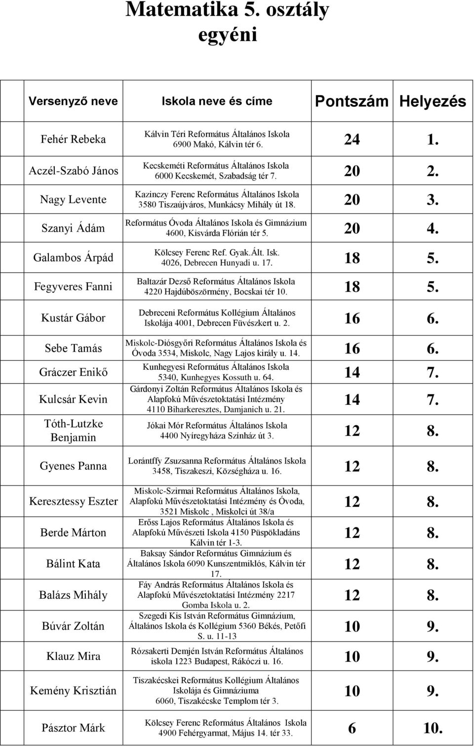 Eszter Berde Márton Bálint Kata Balázs Mihály Búvár Zoltán Klauz Mira 6900 Makó, Kálvin tér 6. 24 1. 6000 Kecskemét, Szabadság tér 7. 20 2. 3580 Tiszaújváros, Munkácsy Mihály út 18. 20 3.