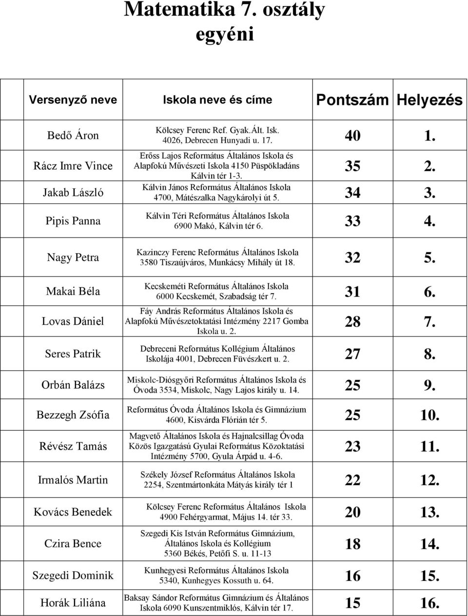 Szegedi Dominik Horák Liliána 4026, Debrecen Hunyadi u. 17. 40 1. Erőss Lajos Református Általános Iskola és Alapfokú Művészeti Iskola 4150 Püspökladáns Kálvin tér 1-3.