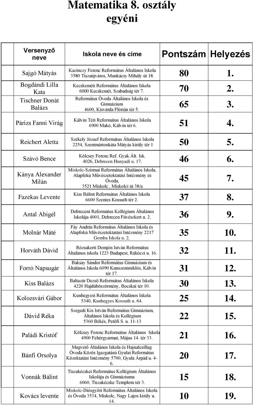 Levente Antal Abigél Molnár Máté Horváth Dávid Forró Napsugár Kiss Balázs Kolozsvári Gábor Dávid Réka Paládi Kristóf Bánfi Orsolya Vonnák Bálint Kovács levente 3580 Tiszaújváros, Munkácsy Mihály út