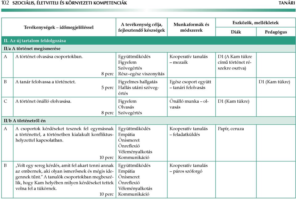 Figyelmes hallgatás Hallás utáni szövegértés tanári felolvasás D1 (Kam tükre) történet önálló elolvasása.