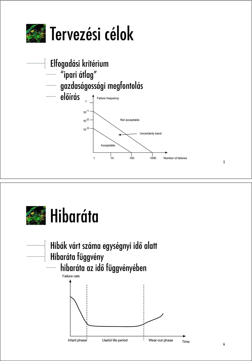 1000 Number of failures 5 Hibaráta Hibák várt száma egységnyi id alatt Hibaráta függvény