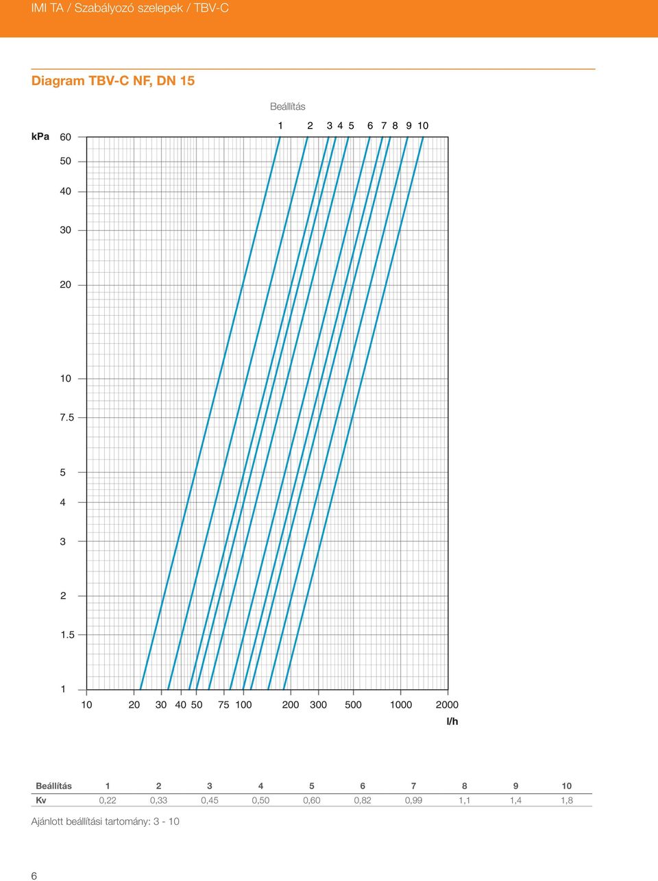 5 1 20 30 40 50 75 0 200 300 500 00 2000 l/h Beállítás 1 2 3 4 5 6 7