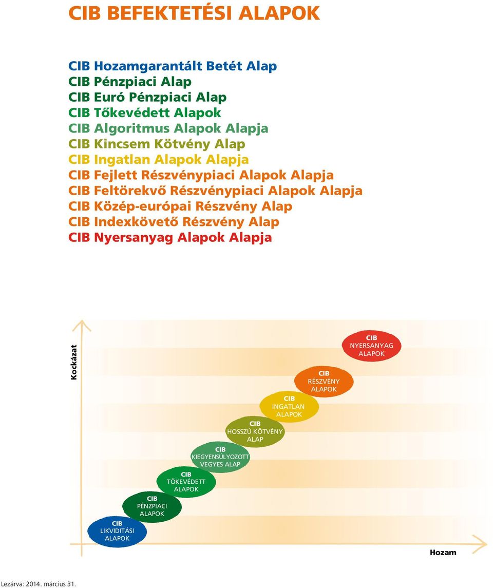 Közép-európai Részvény Alap CIB Indexkövetô Részvény Alap CIB Nyersanyag Alapok Alapja Kockázat CIB LIKVIDITÁSI ALAPOK CIB PÉNZPIACI ALAPOK CIB