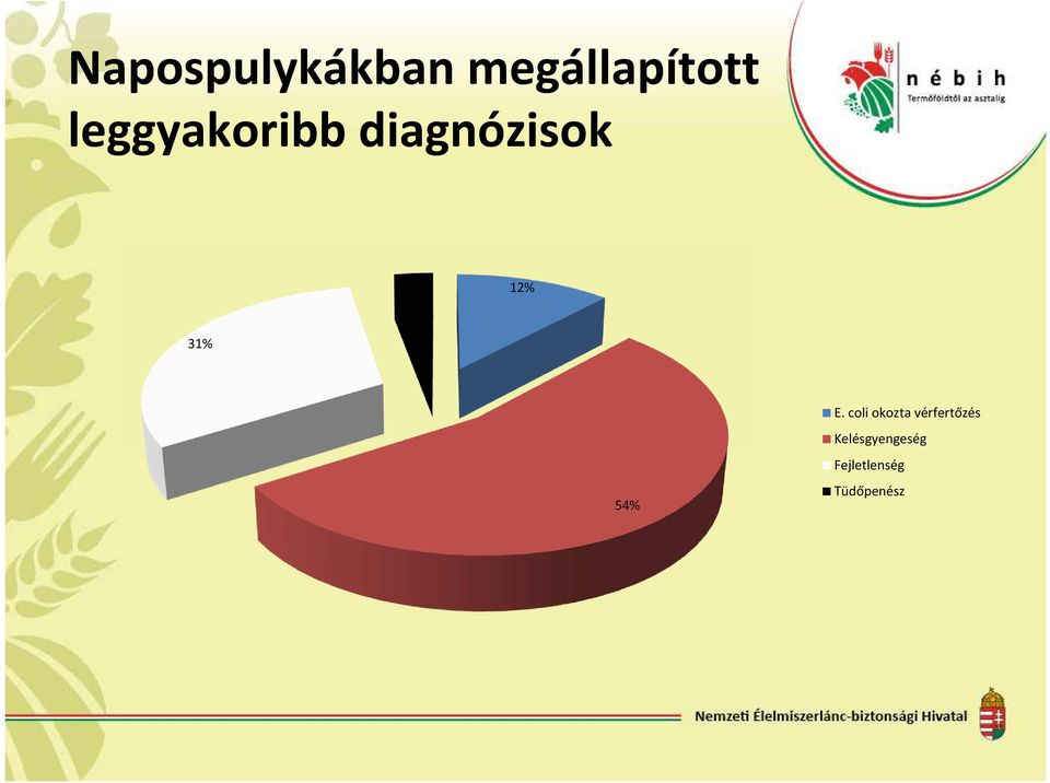 31% 54% E.