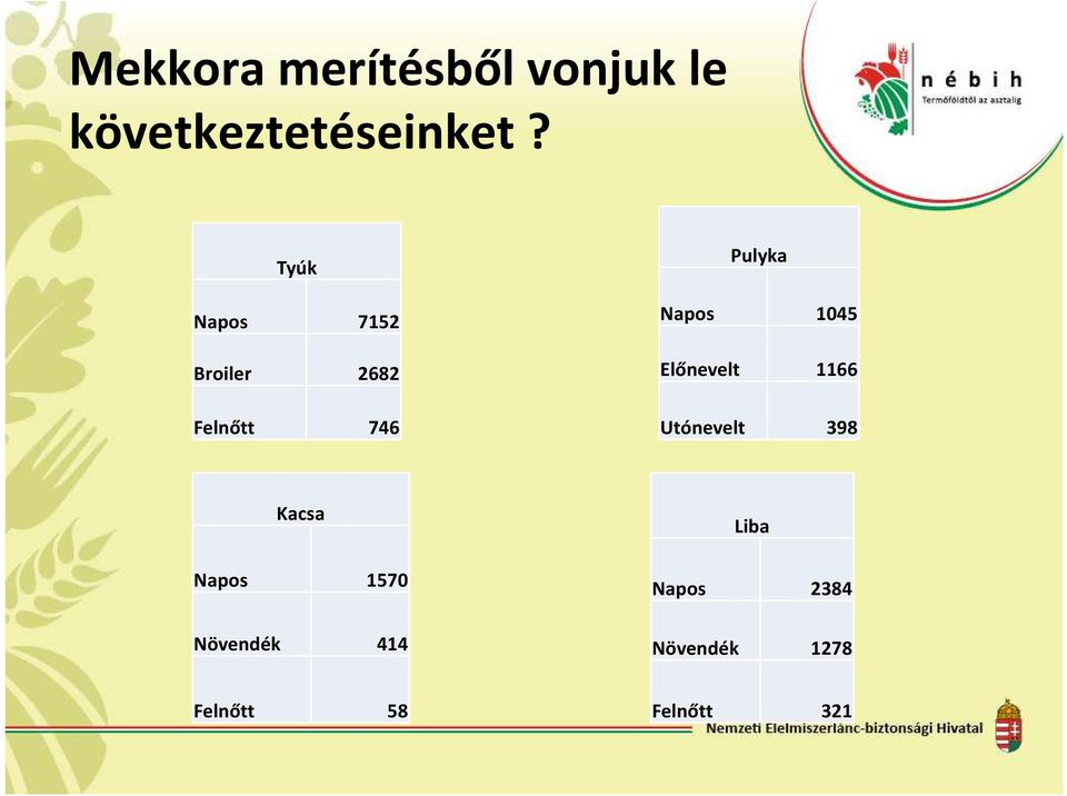 1045 Előnevelt 1166 Utónevelt 398 Kacsa Napos 1570
