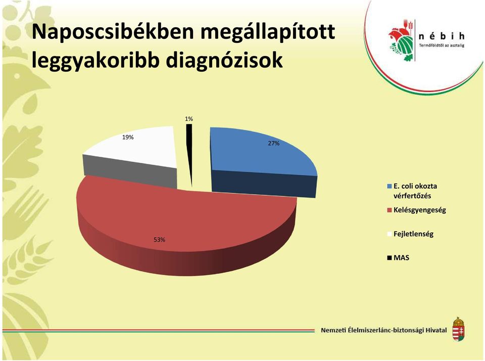 27% E.