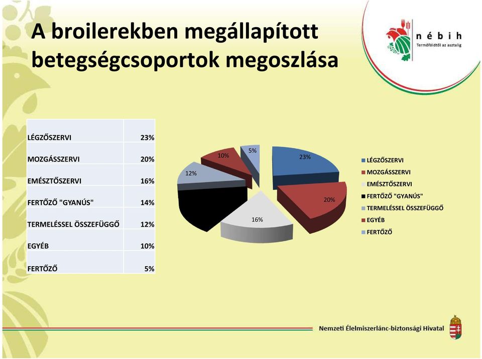MOZGÁSSZERVI EMÉSZTŐSZERVI FERTŐZŐ "GYANÚS" 14% 14% 20% FERTŐZŐ "GYANÚS"