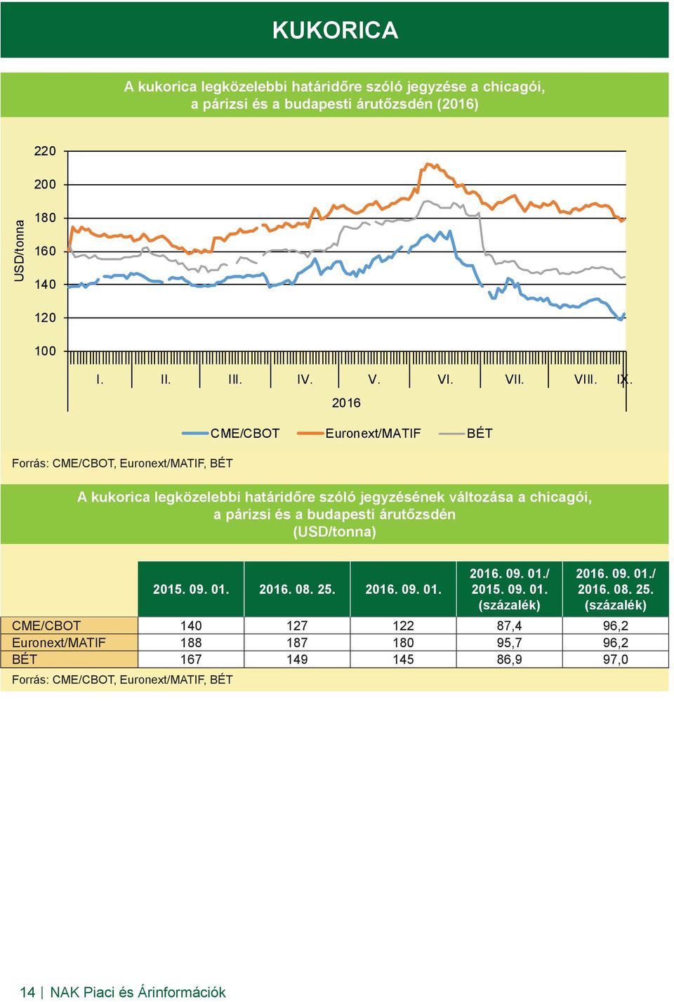Forrás: CME/CBOT, Euronext/MATIF, BÉT 2016 CME/CBOT Euronext/MATIF BÉT A kukorica legközelebbi határidőre szóló jegyzésének változása a chicagói, a párizsi és a