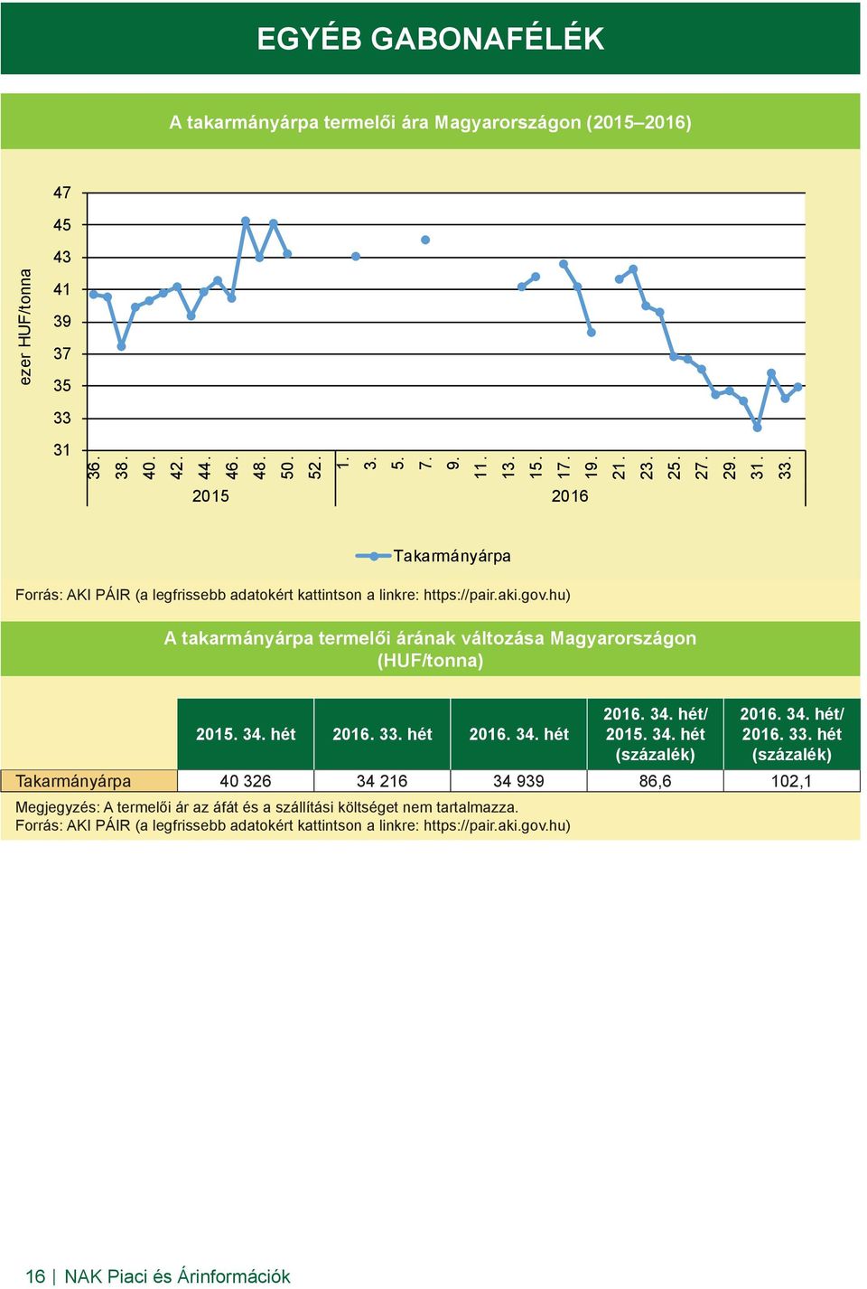 hu) A takarmányárpa termelői árának változása Magyarországon (HUF/tonna) 2015. 34. hét 2016. 33.