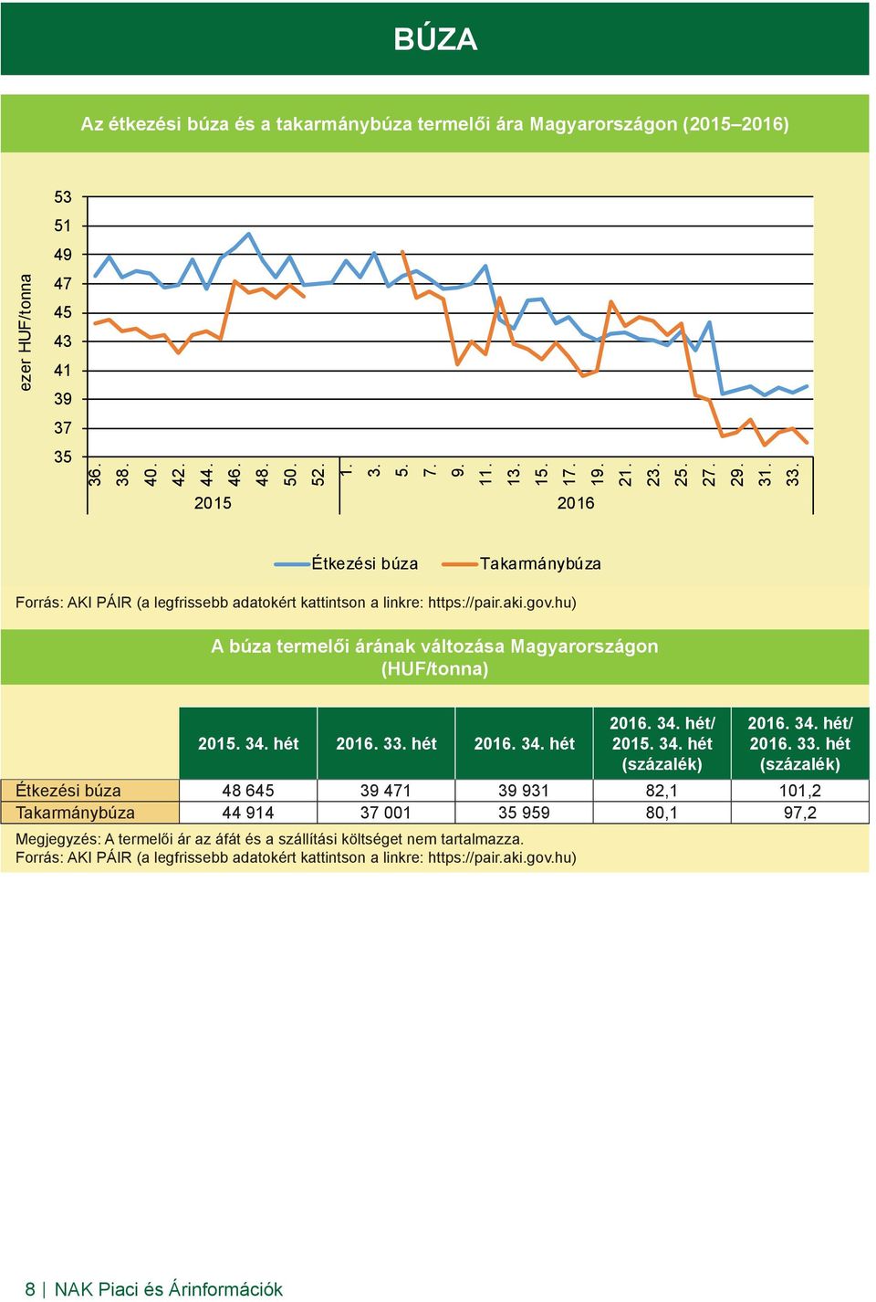 hu) A búza termelői árának változása Magyarországon (HUF/tonna) 2015. 34. hét 2016. 33.