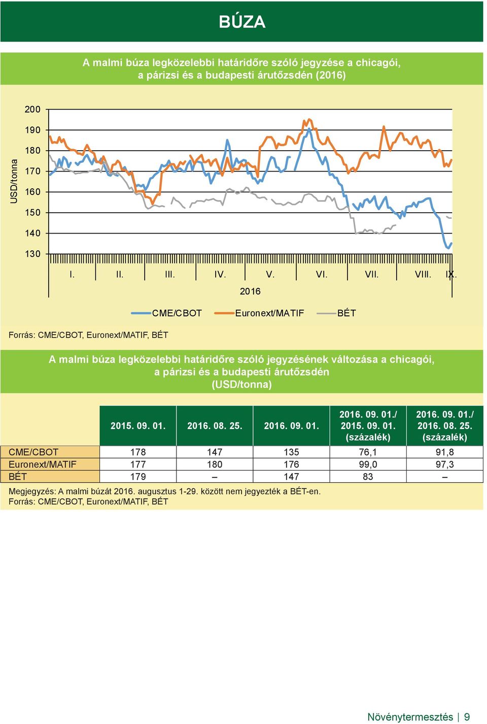 Forrás: CME/CBOT, Euronext/MATIF, BÉT 2016 CME/CBOT Euronext/MATIF BÉT A malmi búza legközelebbi határidőre szóló jegyzésének változása a chicagói, a párizsi és a budapesti