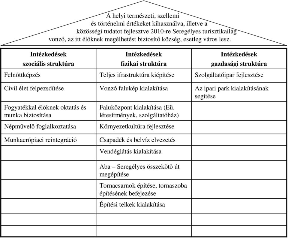 Felnőttképzés szociális struktúra Civil élet felpezsdítése Fogyatékkal élőknek oktatás és munka biztosítása Népművelő foglalkoztatása Munkaerőpiaci reintegráció fizikai struktúra Teljes