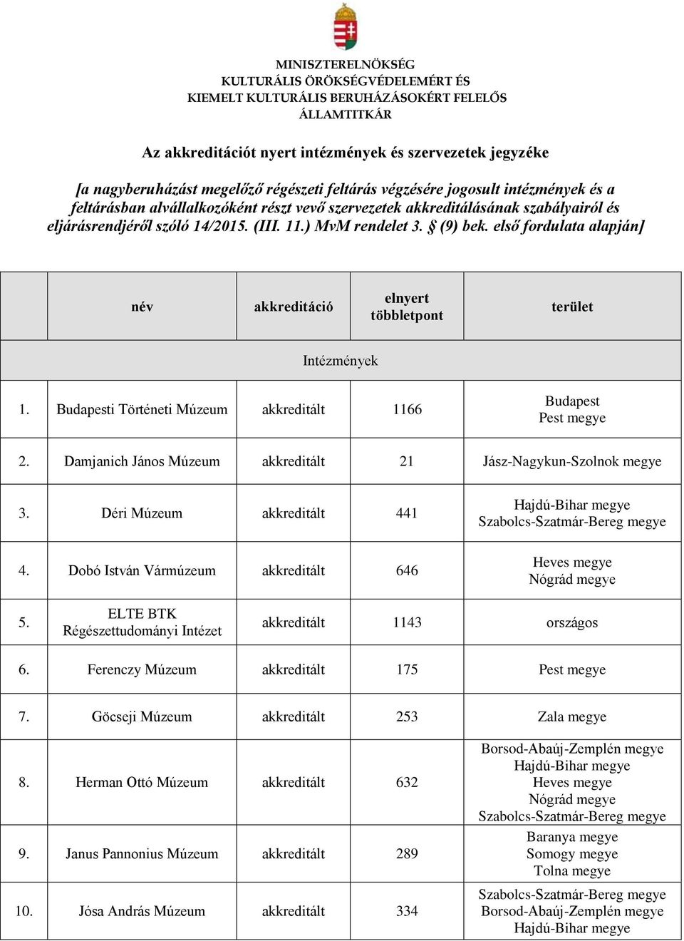 első fordulata alapján] név akkreditáció elnyert többletpont terület Intézmények 1. i Történeti Múzeum akkreditált 1166 2. Damjanich János Múzeum akkreditált 21 Jász-Nagykun-Szolnok 3.