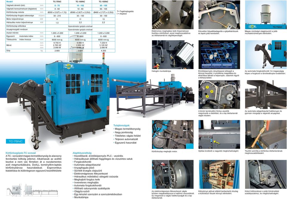 11 11 15 Hidraulika motor teljesítménye kw 1,5 2,2 2,2 Körfűrészlap előtolása Szervómotor golyós orsóval Anyagmozgató rendszer Szervómotor golyós orsóval Asztal mérete 1.200 x 5.