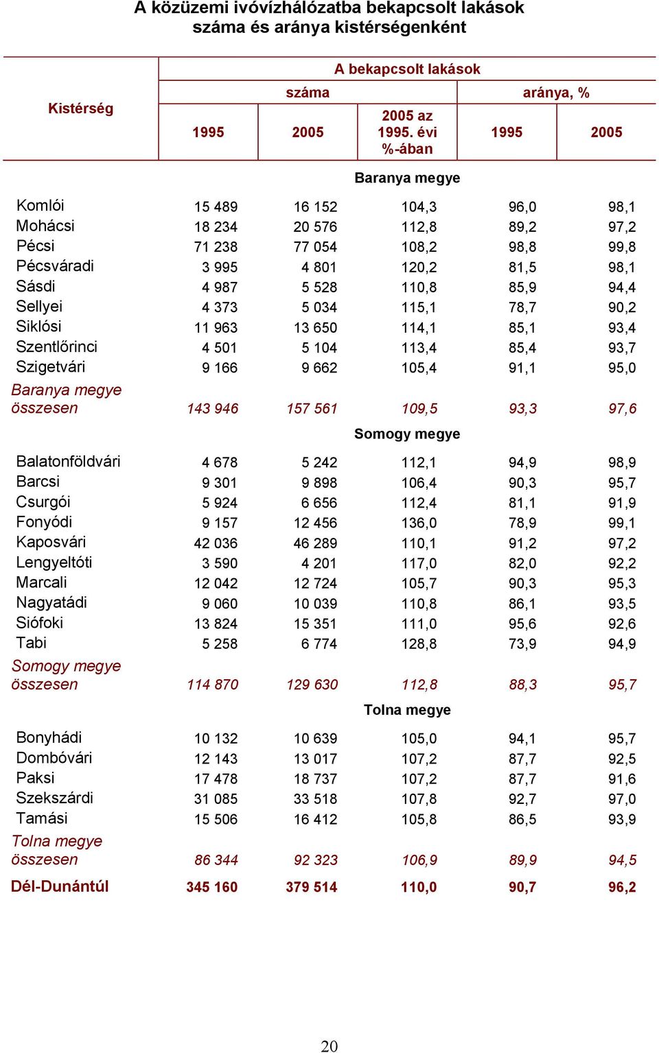 373 5 034 115,1 78,7 90,2 Siklósi 11 963 13 650 114,1 85,1 93,4 Szentlőrinci 4 501 5 104 113,4 85,4 93,7 Szigetvári 9 166 9 662 105,4 91,1 95,0 összesen 143 946 157 561 109,5 93,3 97,6