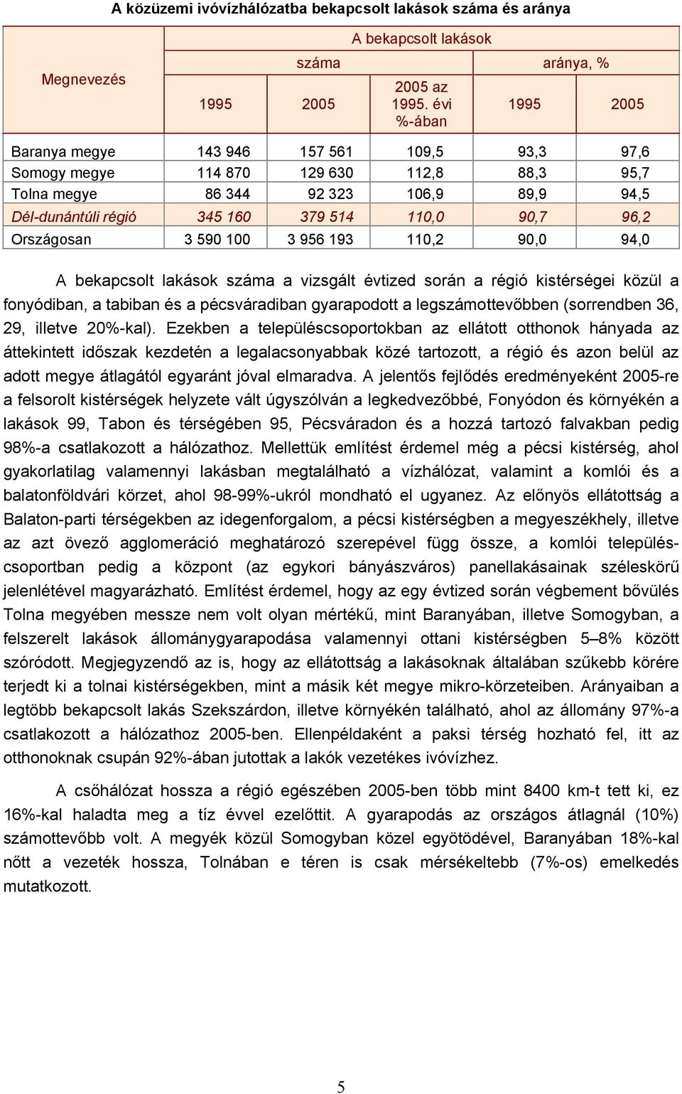 bekapcsolt lakások száma a vizsgált évtized során a régió kistérségei közül a fonyódiban, a tabiban és a pécsváradiban gyarapodott a legszámottevőbben (sorrendben 36, 29, illetve 20%-kal).