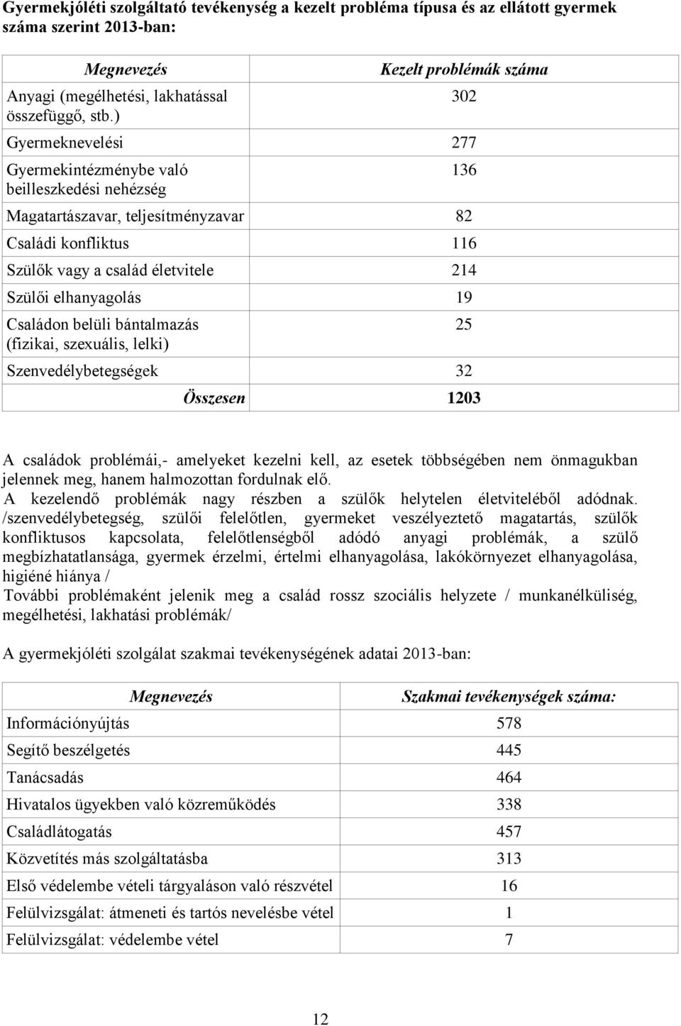 Szülői elhanyagolás 19 Családon belüli bántalmazás (fizikai, szexuális, lelki) Szenvedélybetegségek 32 25 Összesen 1203 A családok problémái,- amelyeket kezelni kell, az esetek többségében nem